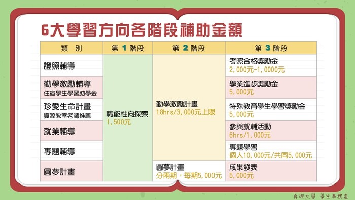 真理大學113年度學習助學金下半年度申請說明圖片